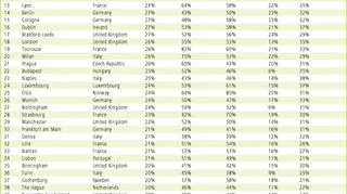 Raport Congestion Index