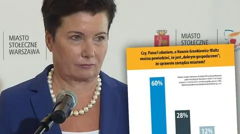 Sondaż: ponad połowa warszawiaków nie chce dymisji Gronkiewicz-Waltz
