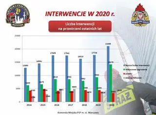 Interwencje stołecznej straży pożarnej w latach 2014-2020