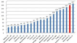 Porównanie kosztów budowy metra w miastach Unii Europejskiej (mln euro/km).