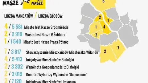 Ruchy miejskie podsumowują wybory. "Jesteśmy trzecią siłą w Warszawie"