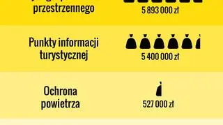 MJN porównuje wydatki w budżecie miasta