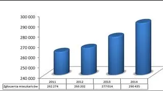 Ilość zgłoszeń od mieszkańców wzrosła o ok. 5 % od 2013 roku