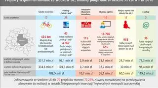 Podsumowanie inwesycji z funduszy unijnych