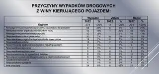 Przyczyny wypadków z winy kierowców