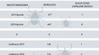 Zarejestrowane choroby w Warszawie 