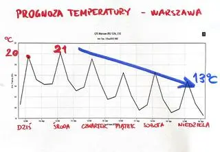 Prognoza temperatury maksymalnej w Warszawie