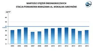 Wyniki pomiarów WIOŚ na Ursynowie