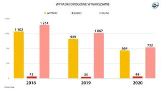 Wypadki drogowe w Warszawie w 2018, 2019 i 2020 roku