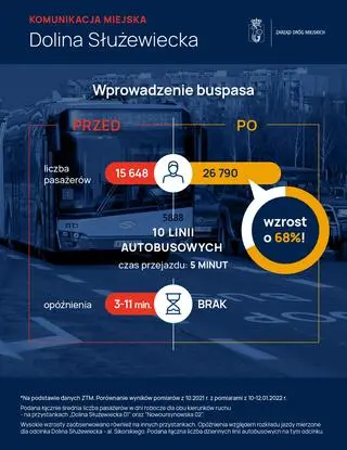 Dolina Służewiecka po wytyczeniu buspasa 