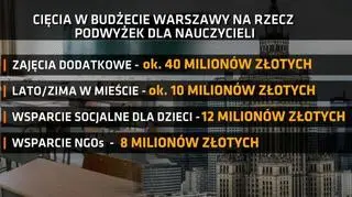 Cięcia w budżecie Warszawy