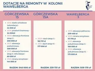 Tabela dotacji na remonty budynków w Kolonii Wawelberga