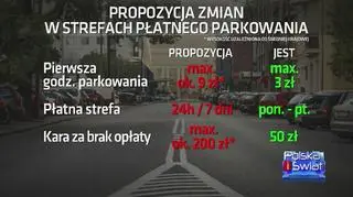 Rewolucja w strefach parkowania