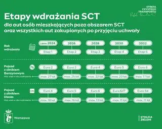 Strefa Czystego Transportu w Warszawie - etapy wdrażania