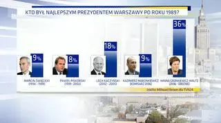 Warszawiacy oceniają prezydentów