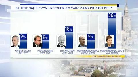 Sondaż: Gronkiewicz-Waltz najlepszym prezydentem stolicy po 1989 roku