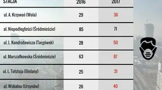 Liczba dni z przekroczonym PM10