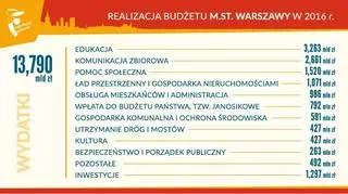 Realizacja budżetu w 2016 roku