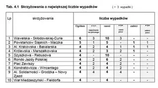 Niebezpieczne skrzyżowania