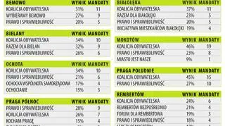 Ostateczne wyniki głosowania w poszczególnych dzielnicach