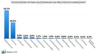 Sondażowe wyniki głosowania na prezydenta Warszawy