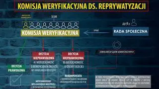 Schemat działania komisji weryfikacyjnej ds. reprywatyzacji