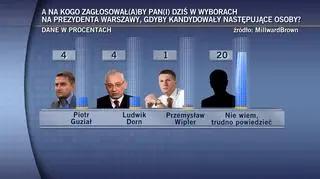 Sondaż dla TVN24