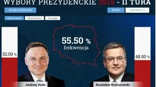 Sondaż: Duda prezydentem