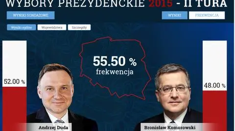 Sondaż: Duda prezydentem. Kandydat PiS zdobył 52 proc. głosów