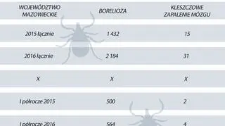 Zarejestrowane choroby na Mazowszu 