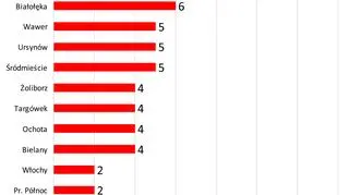 Najwięcej osób zginęło na Mokotowie