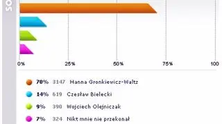 Tak głosowali internauci