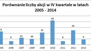  Ile razy wyjeżdżały pługosolarki 