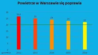 Prezentacja miasta wskazująca poziom PM2,5