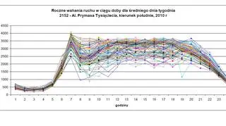 Roczne wahania ruchu w ciągu doby dla średniego dnia tygodnia, Al