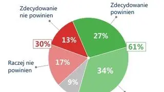 Wyniki najnowszego badania