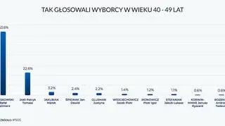 Tak głosowali wyborcy w wieku 40 - 49 lat