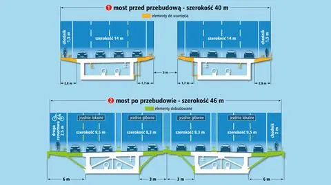 10 pasów i droga rowerowa. Taki będzie most Grota po przebudowie