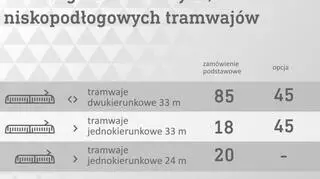 213 nowych tramwajów w Warszawie 