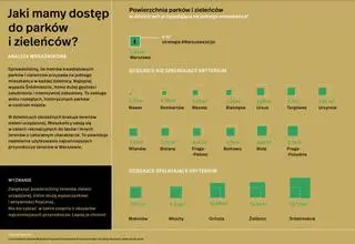 Dostęp do parków w poszczególnych dzielnicach