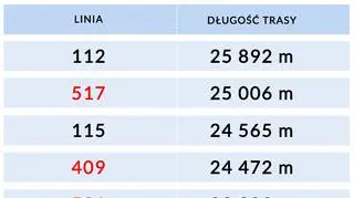 TOP5 - najdłuższe linie autobusowe dzienne