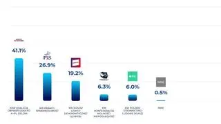 Sondażowe wyniki dla miasta powyżej 500 tysięcy mieszkańców