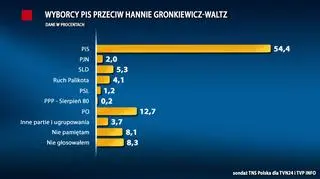 Wyborcy PiS stanowili większość głosujących za odwołaniem prezydent