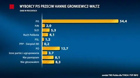 Ponad połowę głosów przeciwko prezydent oddali zwolennicy PiS