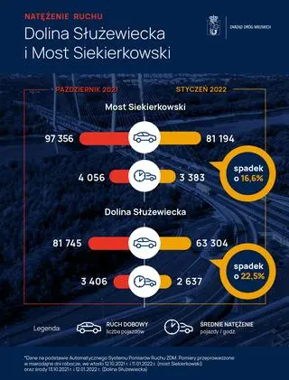 Natężenie ruchu w Dolinie Służewieckiej i na moście Siekierkowskim