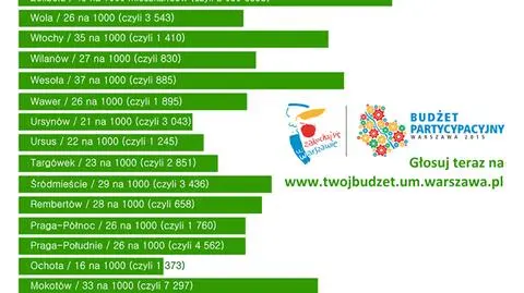 Budżet obywatelski: zagłosowało 56 tys. osób, najaktywniejsi żoliborzanie 