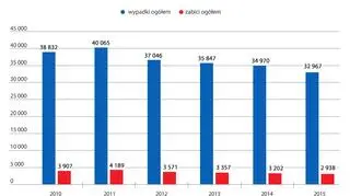 Liczba wypadków i liczba zabitych w ich wyniku 2010-2015