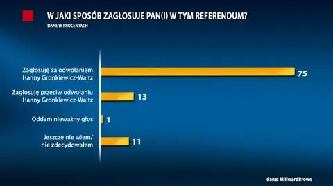 Sondaż TVN24: jak zadecydują warszawiacy 13 X