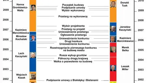 Komu zawdzięczamy most Północny?