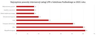 Interwencje sokołowskiej załogi LPR w 2021 roku